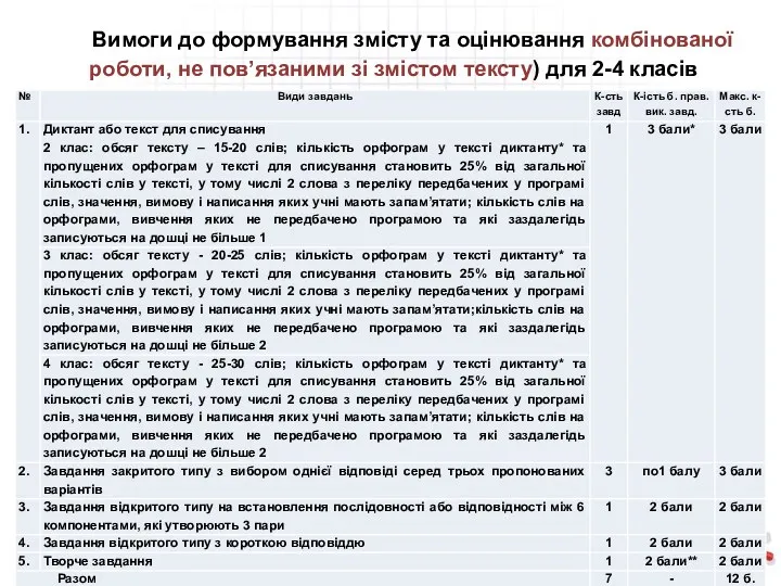 Вимоги до формування змісту та оцінювання комбінованої роботи, не пов’язаними зі змістом тексту) для 2-4 класів