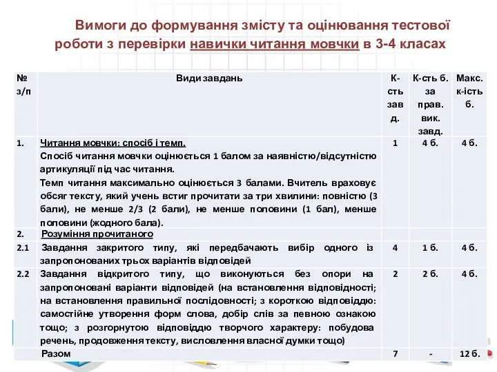 Вимоги до формування змісту та оцінювання тестової роботи з перевірки навички читання мовчки в 3-4 класах