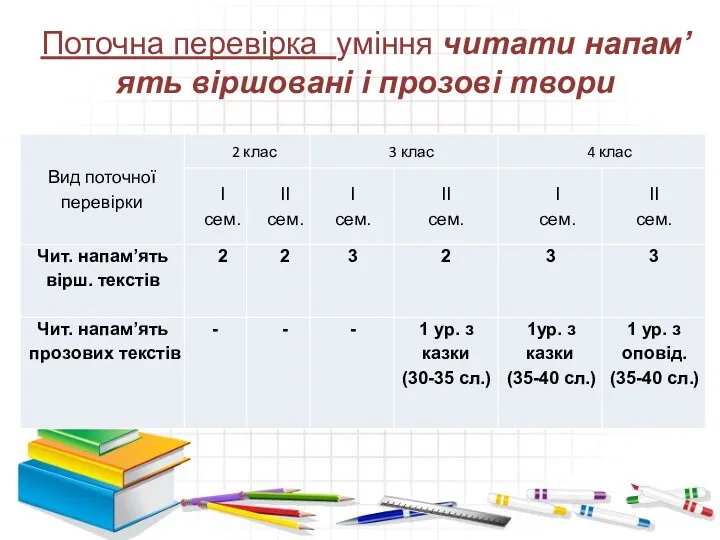 Поточна перевірка уміння читати напам’ять віршовані і прозові твори