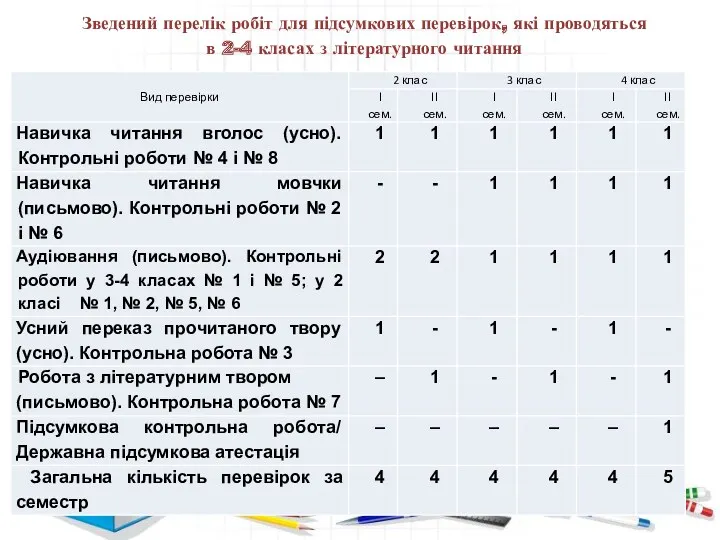 Зведений перелік робіт для підсумкових перевірок, які проводяться в 2-4 класах з літературного читання