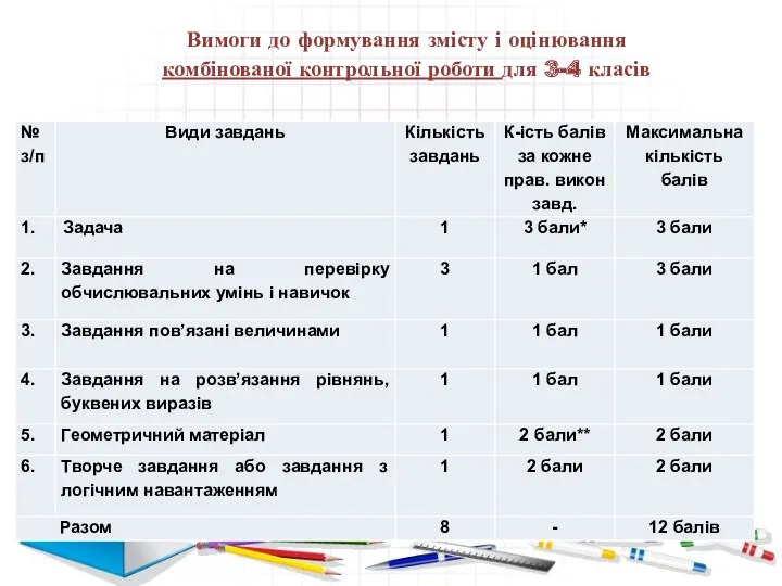 Вимоги до формування змісту і оцінювання комбінованої контрольної роботи для 3-4 класів