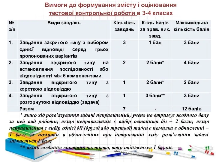 Вимоги до формування змісту і оцінювання тестової контрольної роботи в