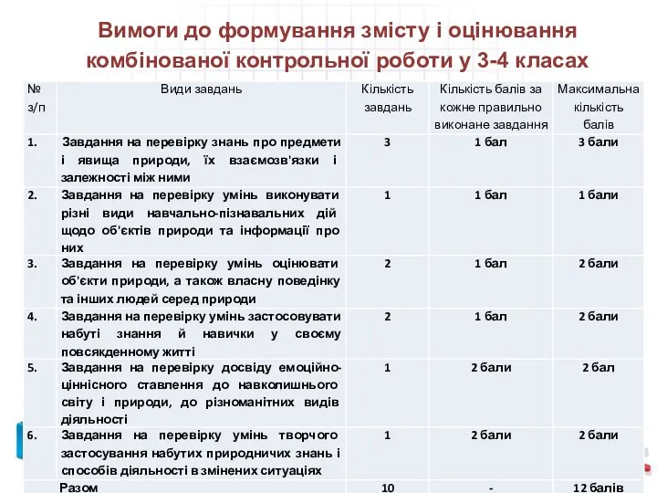 Вимоги до формування змісту і оцінювання комбінованої контрольної роботи у 3-4 класах