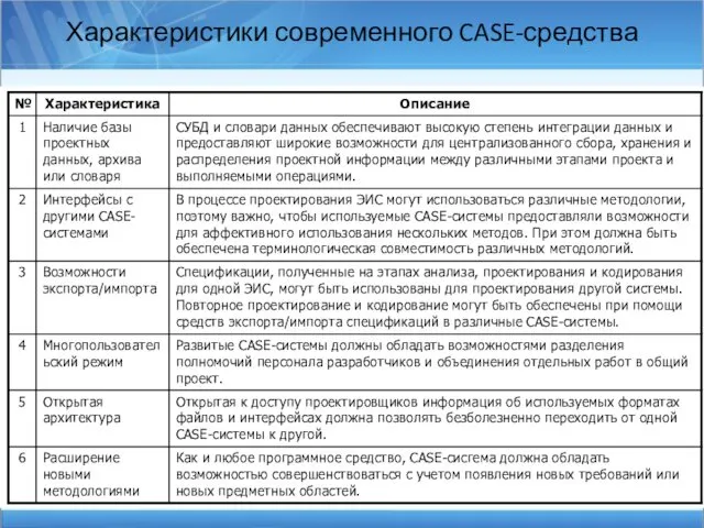 Характеристики современного CASE-средства