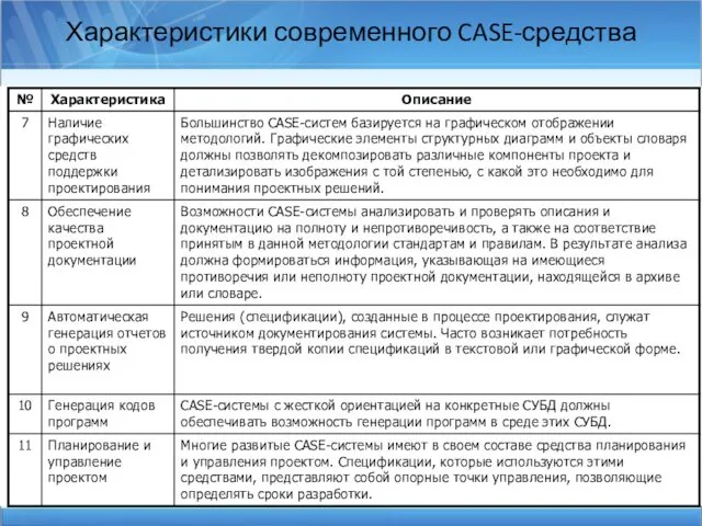 Характеристики современного CASE-средства