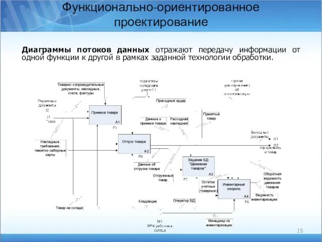 Функционально-ориентированное проектирование Диаграммы потоков данных отражают передачу информации от одной