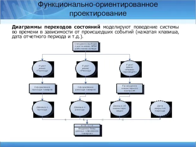 Функционально-ориентированное проектирование Диаграммы переходов состояний моделируют поведение системы во времени