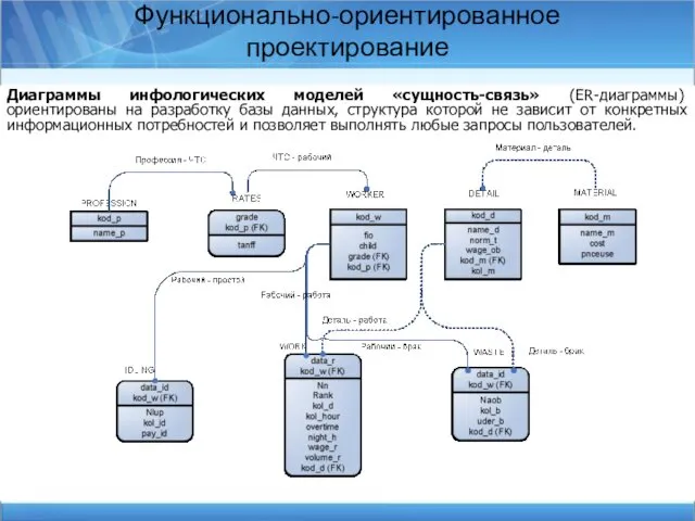 Функционально-ориентированное проектирование Диаграммы инфологических моделей «сущность-связь» (ER-диаграммы) ориентированы на разработку