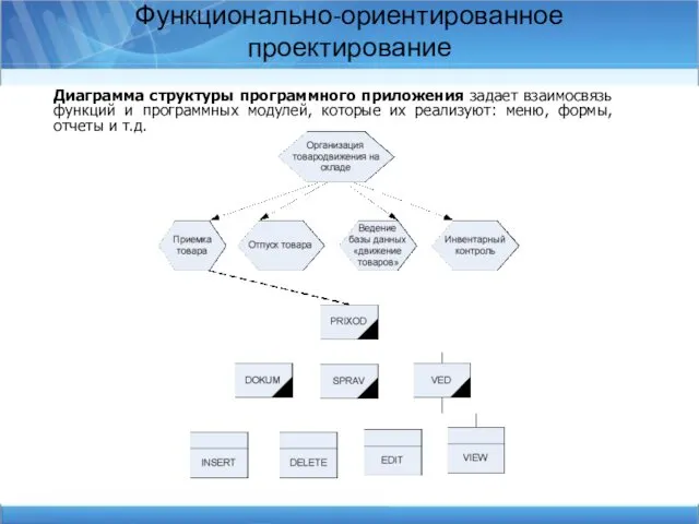 Функционально-ориентированное проектирование Диаграмма структуры программного приложения задает взаимосвязь функций и