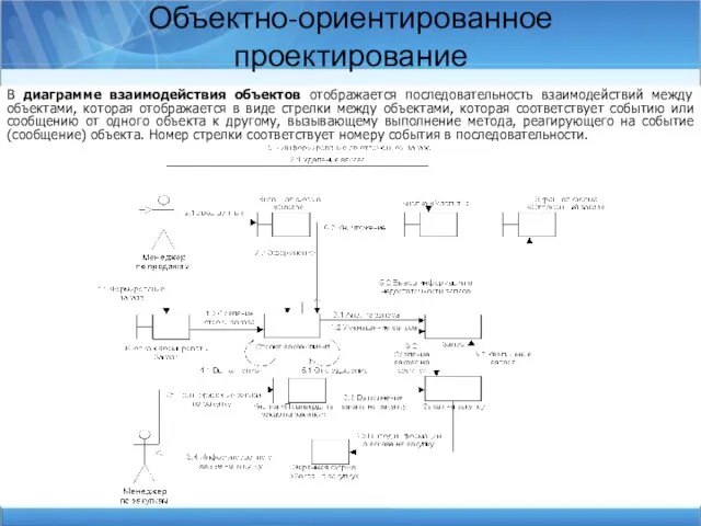 Объектно-ориентированное проектирование В диаграмме взаимодействия объектов отображается последовательность взаимодействий между