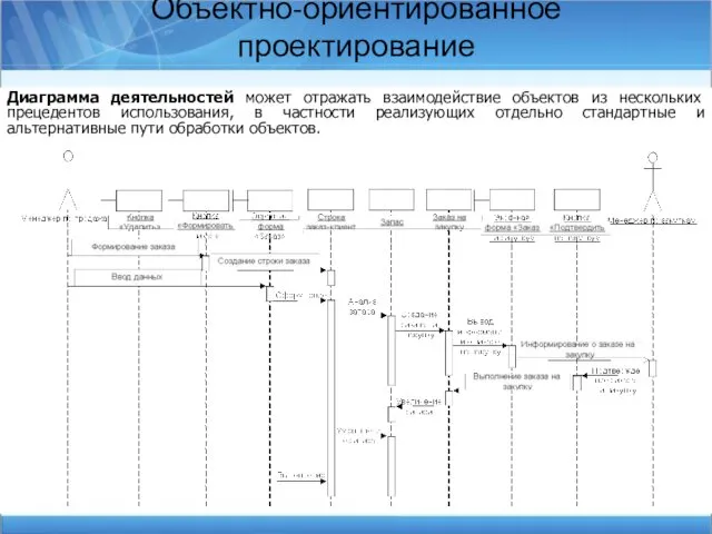 Объектно-ориентированное проектирование Диаграмма деятельностей может отражать взаимодействие объектов из нескольких