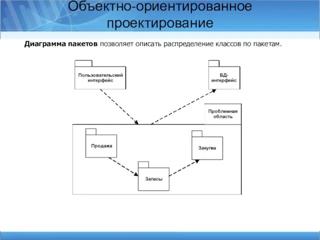 Объектно-ориентированное проектирование Диаграмма пакетов позволяет описать распределение классов по пакетам.