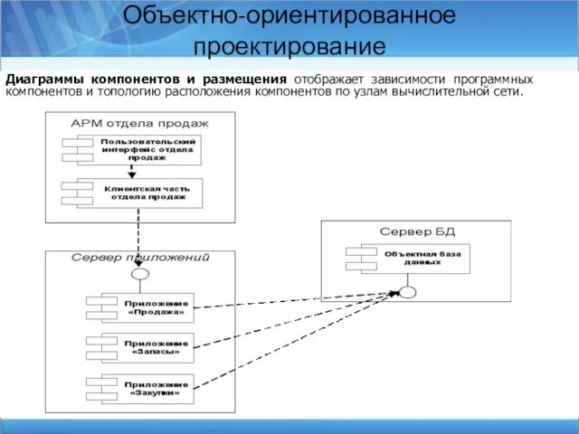 Объектно-ориентированное проектирование Диаграммы компонентов и размещения отображает зависимости программных компонентов