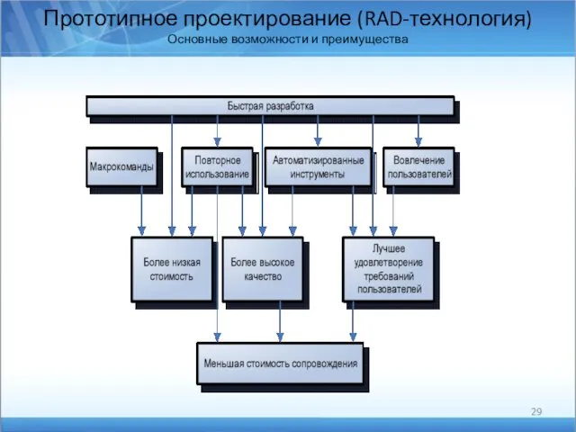 Прототипное проектирование (RAD-технология) Основные возможности и преимущества