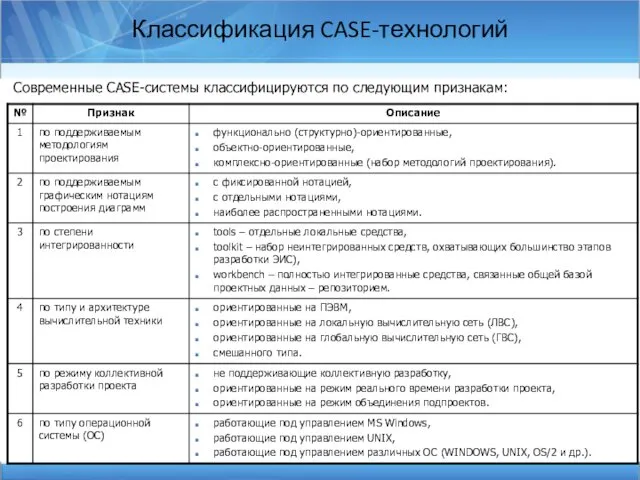 Классификация CASE-технологий Современные CASE-системы классифицируются по следующим признакам: