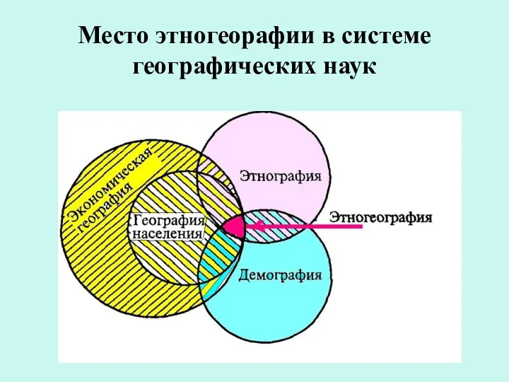 Место этногеорафии в системе географических наук