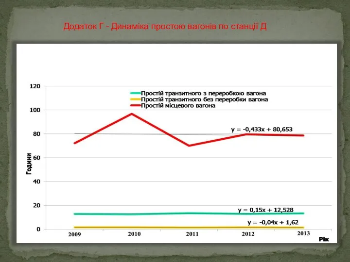 Додаток Г - Динаміка простою вагонів по станції Д