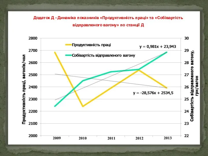 Додаток Д - Динаміка показників «Продуктивність праці» та «Собівартість відправленого вагону» по станції Д