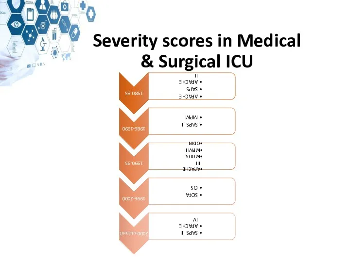 Severity scores in Medical & Surgical ICU