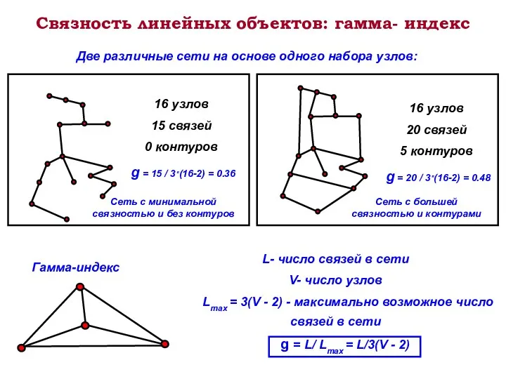 Связность линейных объектов: гамма- индекс Гамма-индекс Две различные сети на