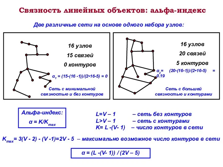 Связность линейных объектов: альфа-индекс Альфа-индекс: α = K/Kmax Две различные