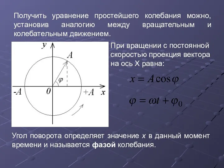 Угол поворота определяет значение х в данный момент времени и