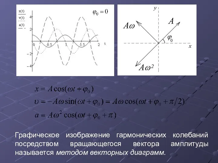 Графическое изображение гармонических колебаний посредством вращающегося вектора амплитуды называется методом векторных диаграмм.