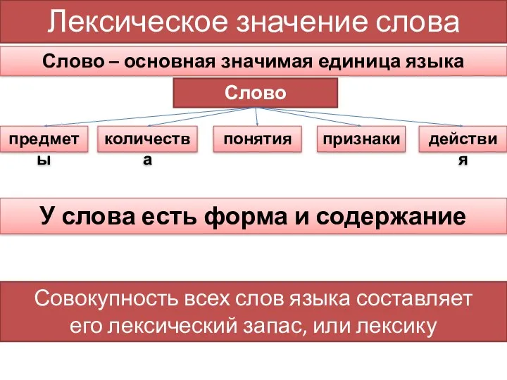 Лексическое значение слова Слово – основная значимая единица языка Слово