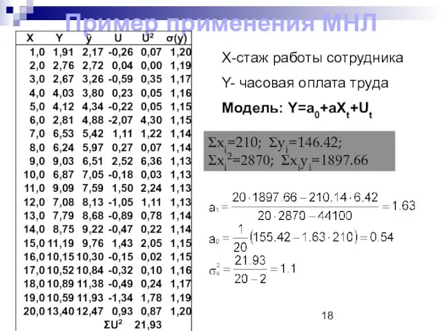 Пример применения МНЛ X-стаж работы сотрудника Y- часовая оплата труда Модель: Y=a0+aXt+Ut Σxi=210; Σyi=146.42; Σxi2=2870; Σxiyi=1897.66