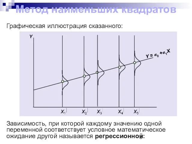 Метод наименьших квадратов Графическая иллюстрация сказанного: Y = α0 +α1X Y Зависимость, при