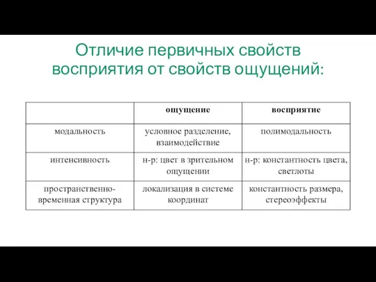 Отличие первичных свойств восприятия от свойств ощущений: