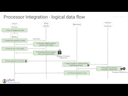Processor Integration - logical data flow 1. Clicks on Google