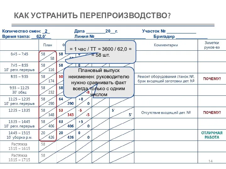 КАК УСТРАНИТЬ ПЕРЕПРОИЗВОДСТВО? Плановый выпуск неизменен: руководителю нужно сравнивать факт