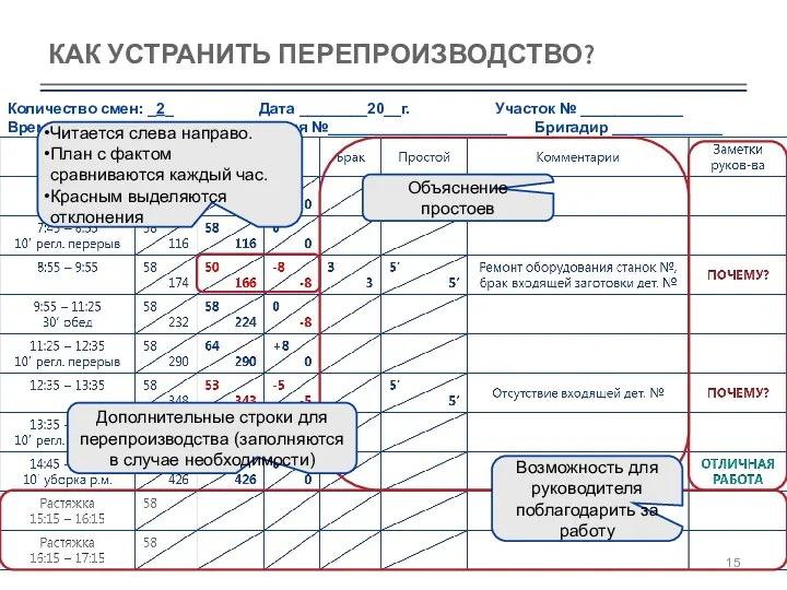 КАК УСТРАНИТЬ ПЕРЕПРОИЗВОДСТВО? Читается слева направо. План с фактом сравниваются