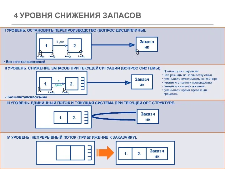 4 УРОВНЯ СНИЖЕНИЯ ЗАПАСОВ I УРОВЕНЬ. ОСТАНОВИТЬ ПЕРЕПРОИЗВОДСТВО (ВОПРОС ДИСЦИПЛИНЫ).