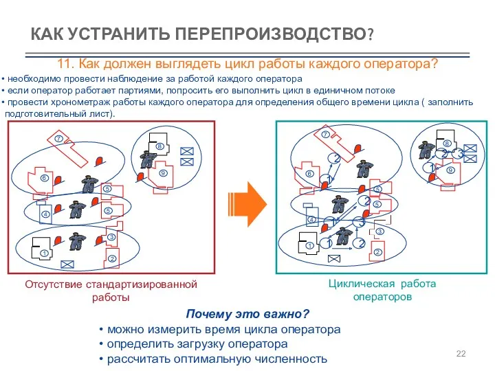 КАК УСТРАНИТЬ ПЕРЕПРОИЗВОДСТВО? 11. Как должен выглядеть цикл работы каждого