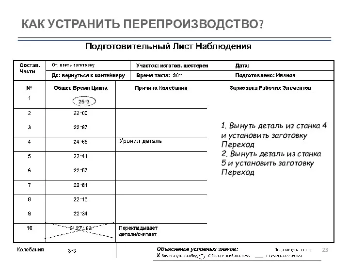 КАК УСТРАНИТЬ ПЕРЕПРОИЗВОДСТВО? 1. Вынуть деталь из станка 4 и