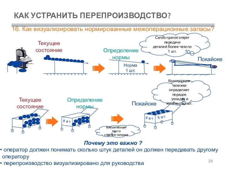 КАК УСТРАНИТЬ ПЕРЕПРОИЗВОДСТВО? 16. Как визуализировать нормированные межоперационные запасы?