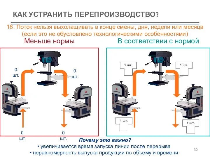 КАК УСТРАНИТЬ ПЕРЕПРОИЗВОДСТВО? 18. Поток нельзя выхолащивать в конце смены,