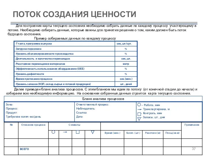 ПОТОК СОЗДАНИЯ ЦЕННОСТИ Для построения карты текущего состояния необходимо собрать