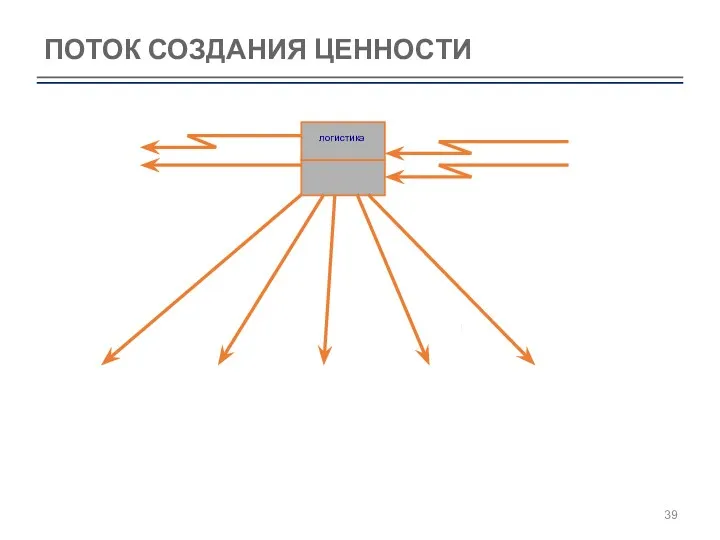 ПОТОК СОЗДАНИЯ ЦЕННОСТИ Карта текущего состояния – материальный и информационный потоки