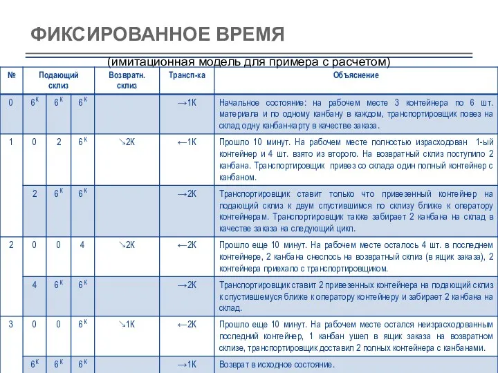 ФИКСИРОВАННОЕ ВРЕМЯ (имитационная модель для примера с расчетом)