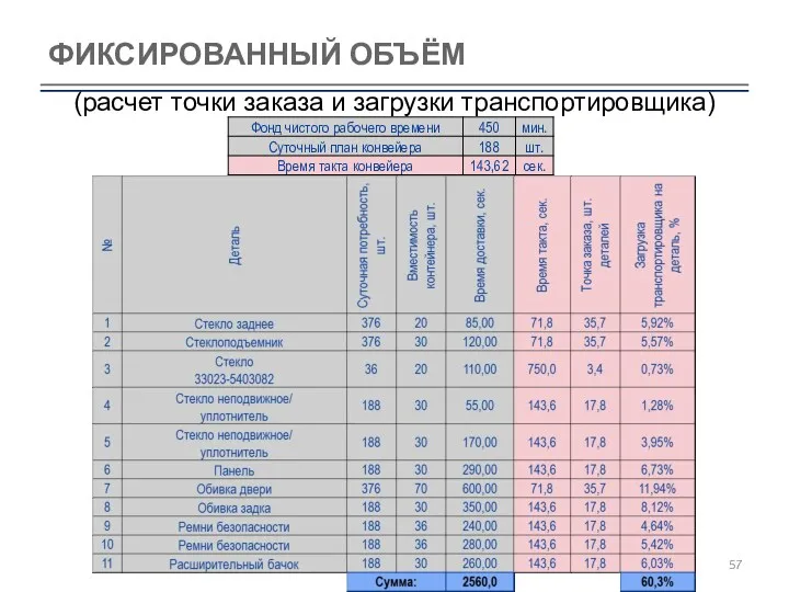 ФИКСИРОВАННЫЙ ОБЪЁМ (расчет точки заказа и загрузки транспортировщика)