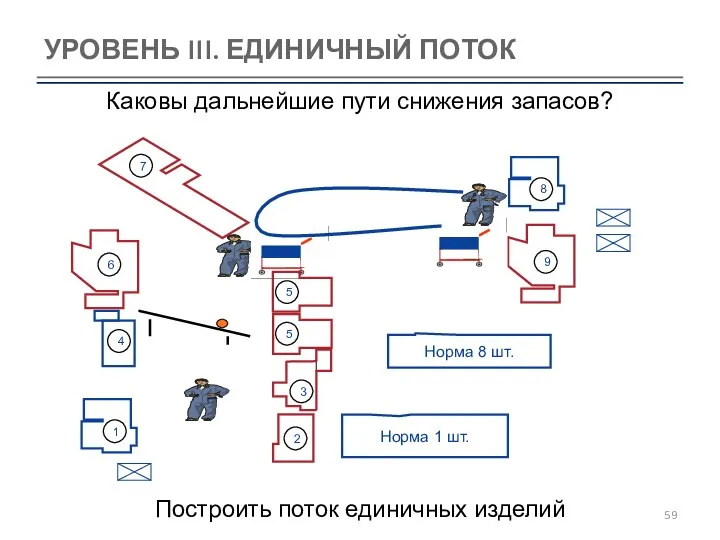 УРОВЕНЬ III. ЕДИНИЧНЫЙ ПОТОК