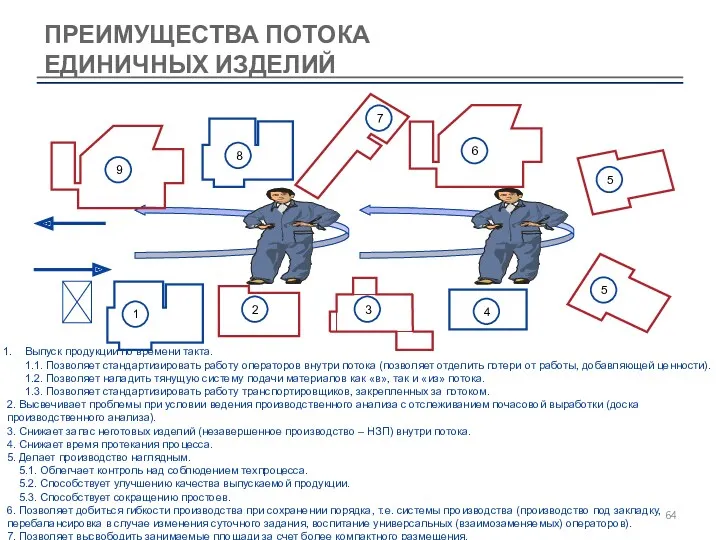 ПРЕИМУЩЕСТВА ПОТОКА ЕДИНИЧНЫХ ИЗДЕЛИЙ