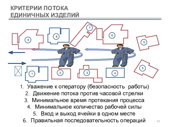 КРИТЕРИИ ПОТОКА ЕДИНИЧНЫХ ИЗДЕЛИЙ Уважение к оператору (безопасность работы) Движение