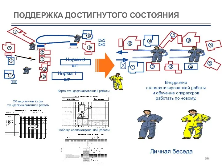 ПОДДЕРЖКА ДОСТИГНУТОГО СОСТОЯНИЯ Внедрение стандартизированной работы и обучение операторов работать