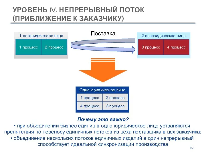 УРОВЕНЬ IV. НЕПРЕРЫВНЫЙ ПОТОК (ПРИБЛИЖЕНИЕ К ЗАКАЗЧИКУ)