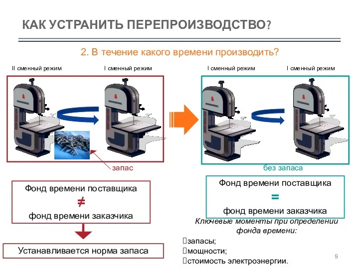 КАК УСТРАНИТЬ ПЕРЕПРОИЗВОДСТВО? 2. В течение какого времени производить?