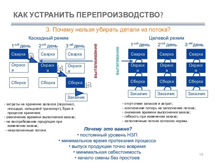 КАК УСТРАНИТЬ ПЕРЕПРОИЗВОДСТВО? 3. Почему нельзя убирать детали из потока?